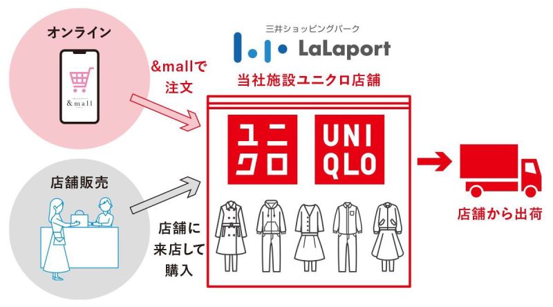 「&mall」の仕組み